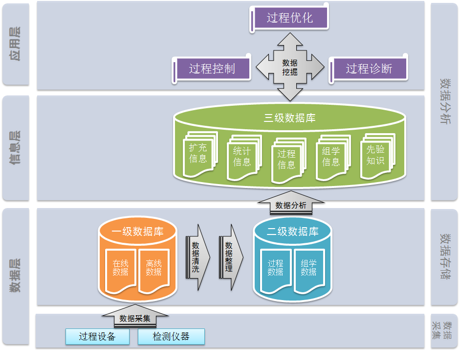 生物過程大數(shù)據(jù)系統(tǒng)開發(fā)