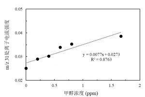 過程質(zhì)譜對(duì)甲醇的響應(yīng)