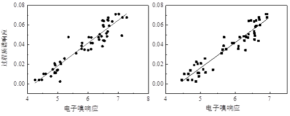 圖 5. 電子鼻響應(yīng)和過程質(zhì)譜響應(yīng)線性擬合