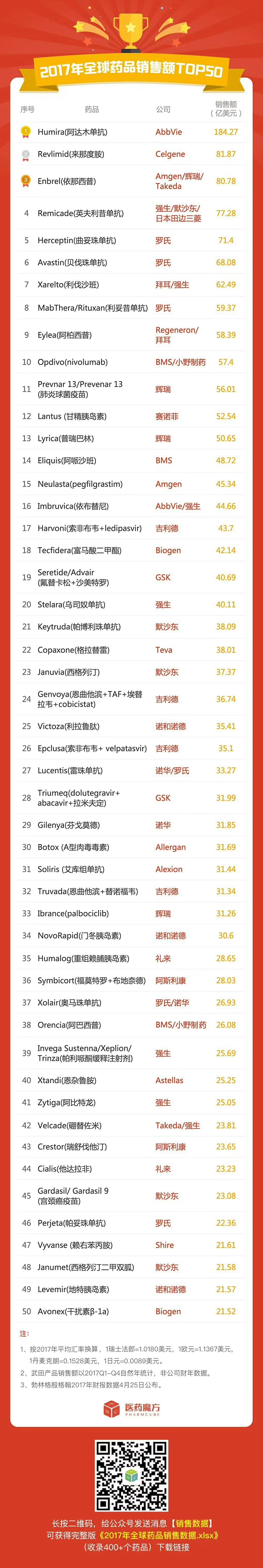 2017年全球藥品銷售額TOP50